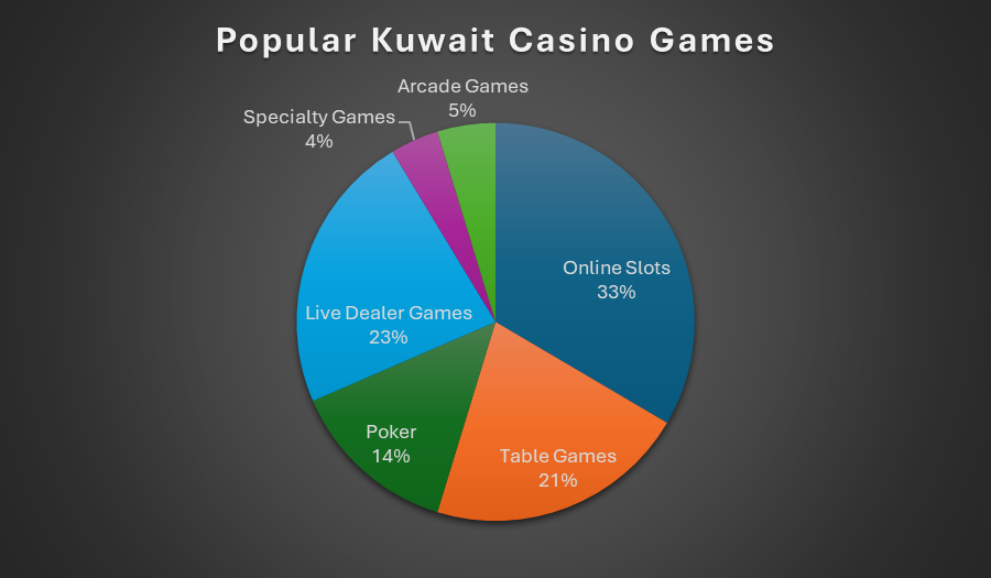 This graph shows the survey results our team of online Kuwait casino conducted on social media and online forums where we ask people about the casino games they play in Kuwait and the results are mentioned here about the games with their popularity. 